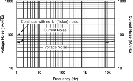 current and voltage noise spectral density vs frequency