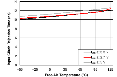 ISO7142CC-Q1